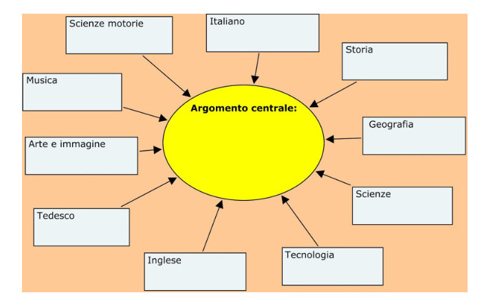 mappa concettuale ESAME 1